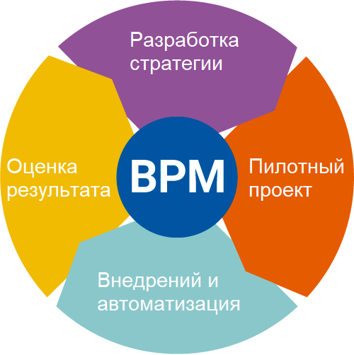 BPM-системы для бизнеса